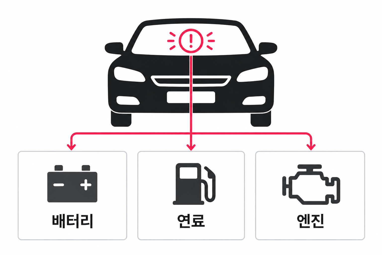 멈춘 자동차의 경고등에서 배터리, 연료, 엔진 점검 항목으로 이어지는 인포그래픽